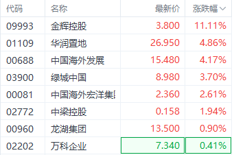 多重政策利好提振楼市 金辉控股涨超11%领跑房地产股