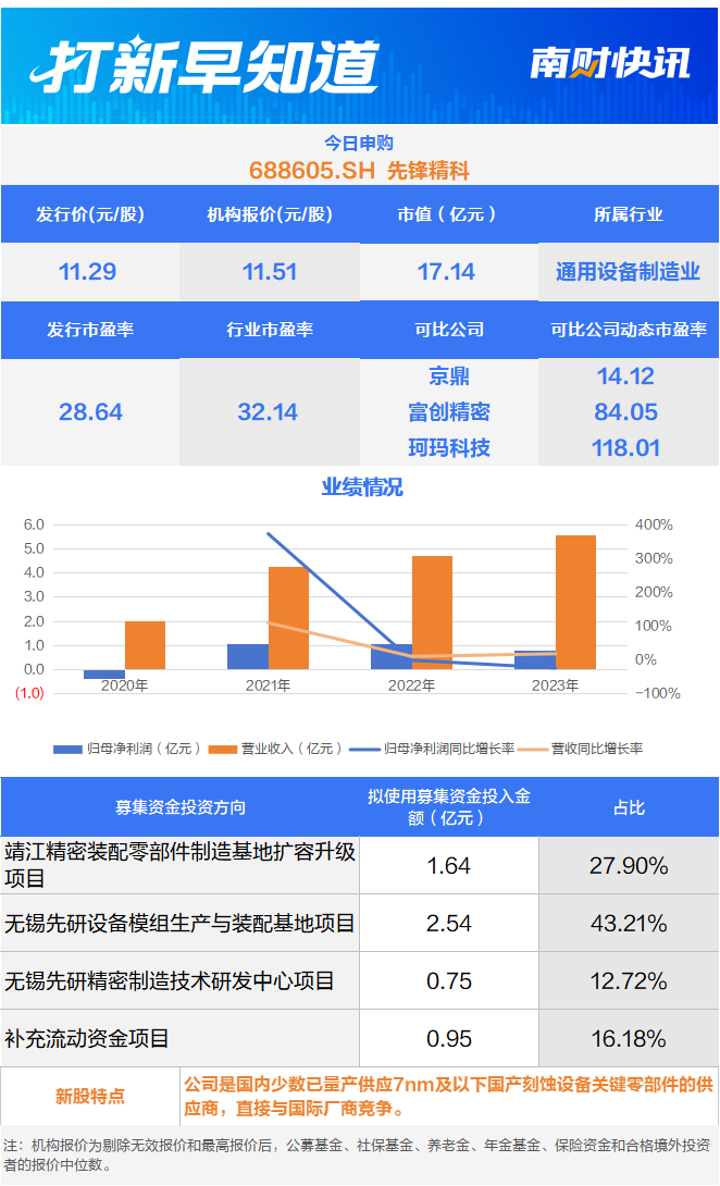 九成营收来源半导体 北方华创、中微公司小伙伴今日申购