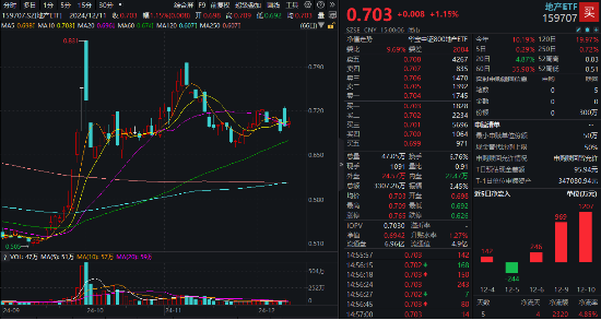 “高层定调+楼市回暖”，龙头地产连续活跃！地产ETF（159707）续涨1.15%，近五日获超2300万元资金增持