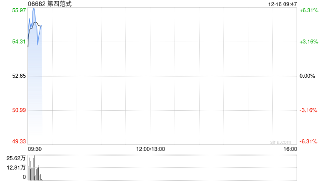 第四范式早盘涨超6% 携手寒武纪打造全栈式AI算力平台