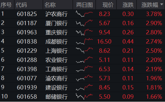 大盘又陷回调，高股息顽强护盘，银行ETF涨近1%！AI硬件火爆，创业板人工智能ETF华宝（159363）买盘强劲！