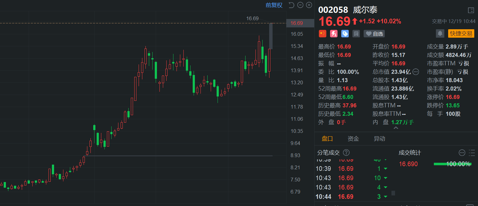 威尔泰涨停 股价创30个月新高 筹划重大资产重组