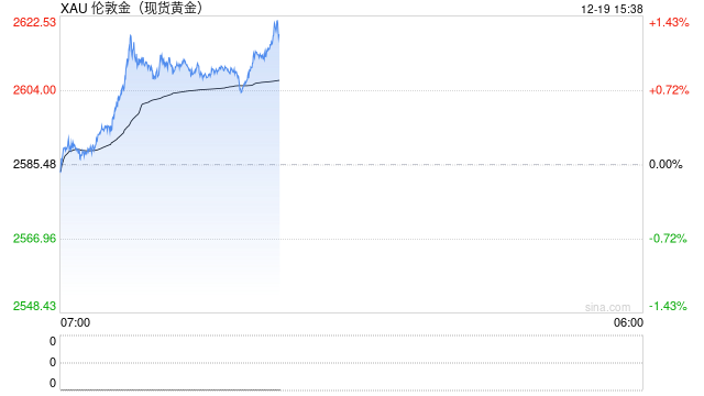 每日论金：单日大跌2% 金价调整寻底行情延续